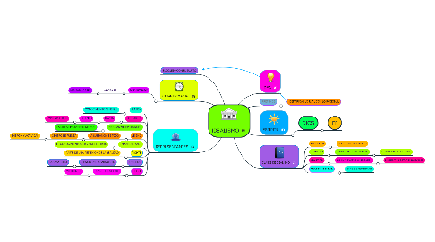 Mind Map: IDEALISMO