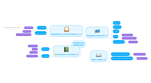 Mind Map: TEOREMA DE PITÁGORAS