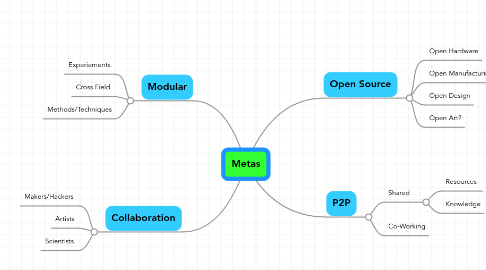 Mind Map: Metas