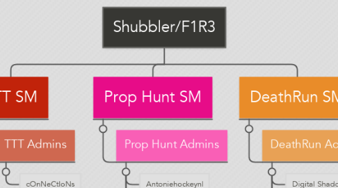 Mind Map: Shubbler/F1R3