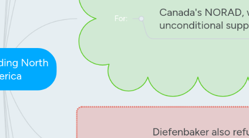 Mind Map: Defending North America