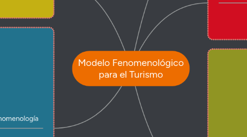 Mind Map: Modelo Fenomenológico para el Turismo