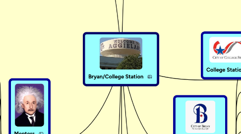 Mind Map: Bryan/College Station