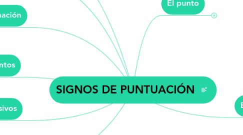 Mind Map: SIGNOS DE PUNTUACIÓN