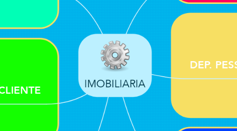 Mind Map: IMOBILIARIA