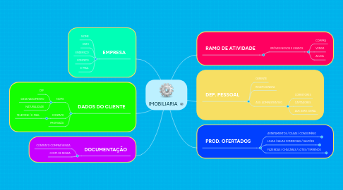 Mind Map: IMOBILIARIA