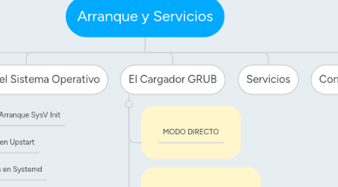 Mind Map: Arranque y Servicios