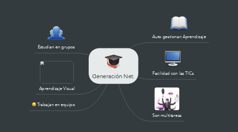 Mind Map: Generación Net.