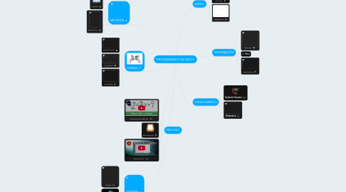 Mind Map: PROCESAMIENTO DE DATOS.