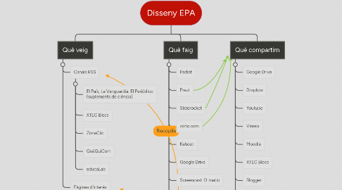 Mind Map: Disseny EPA