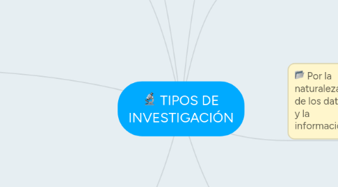 Mind Map: TIPOS DE INVESTIGACIÓN