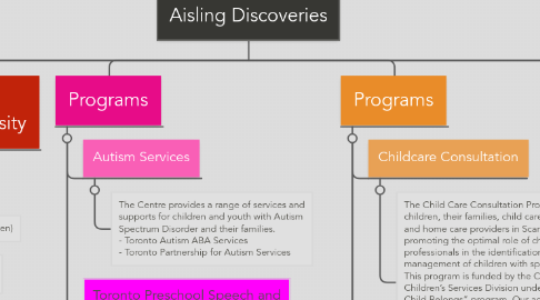 Mind Map: Aisling Discoveries