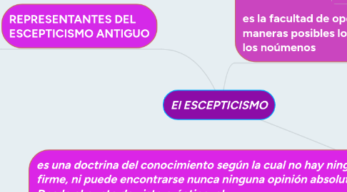 Mind Map: El ESCEPTICISMO