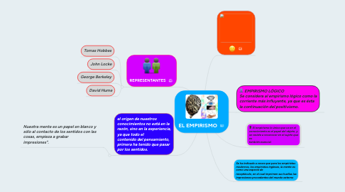 Mind Map: EL EMPIRISMO