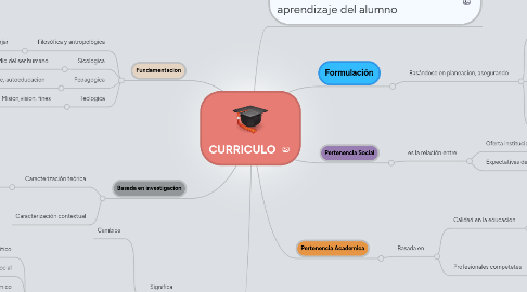 Mind Map: CURRICULO