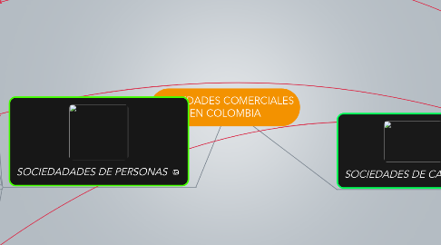 Mind Map: SOCIEDADES COMERCIALES EN COLOMBIA