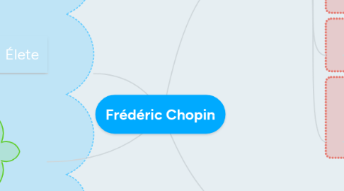 Mind Map: Frédéric Chopin