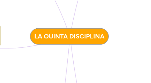 Mind Map: LA QUINTA DISCIPLINA