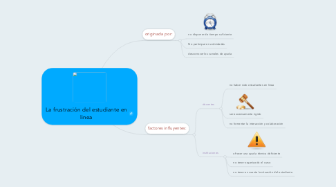 Mind Map: La frustración del estudiante en linea