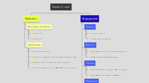 Mind Map: Desire to Learn