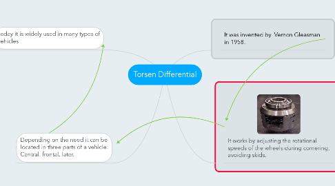 Mind Map: Torsen Differential