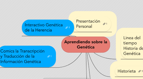 Mind Map: Aprendiendo sobre la Genética