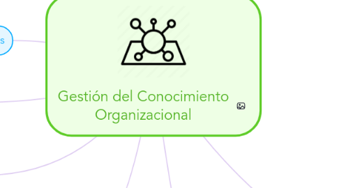 Mind Map: Gestión del Conocimiento Organizacional