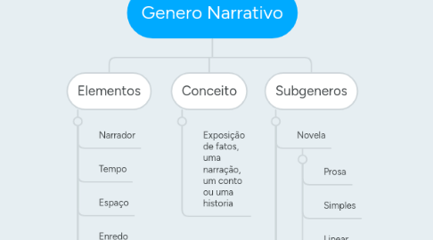 Mind Map: Genero Narrativo