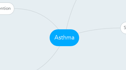 Mind Map: Asthma