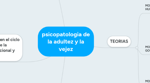 Mind Map: psicopatologia de la adultez y la vejez