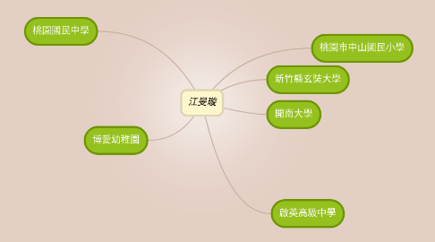 Mind Map: 江旻璇