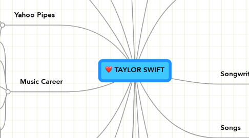 Mind Map: TAYLOR SWIFT