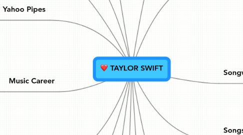 Mind Map: TAYLOR SWIFT