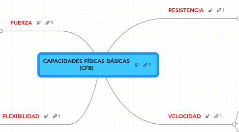 Mind Map: CAPACIDADES FÍSICAS BÁSICAS (CFB)