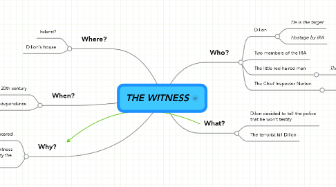 Mind Map: THE WITNESS