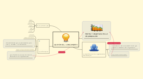 Mind Map: GESTIÓN DEL CONOCIMIENTO