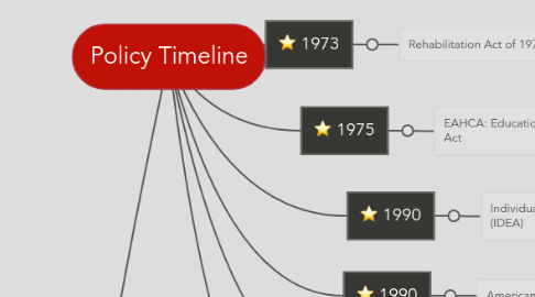 Mind Map: Policy Timeline