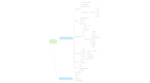 Mind Map: marketing