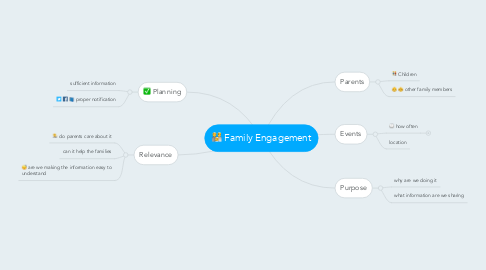 Mind Map: Family Engagement
