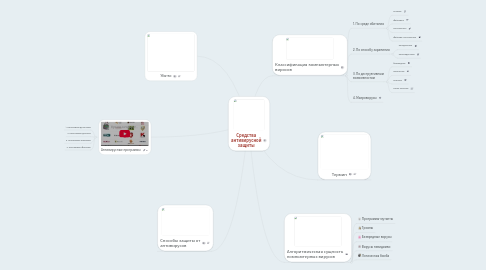 Mind Map: Средства антивирусной защиты