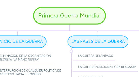 Mind Map: Primera Guerra Mundial