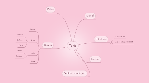 Mind Map: Tenis