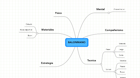 Mind Map: BALONMANO