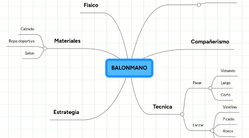 Mind Map: BALONMANO