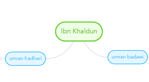 Mind Map: Ibn Khaldun
