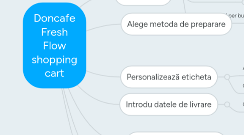 Mind Map: Doncafe Fresh Flow shopping cart