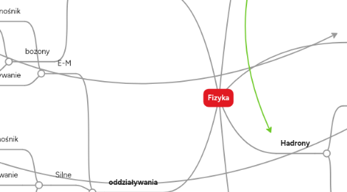 Mind Map: Fizyka