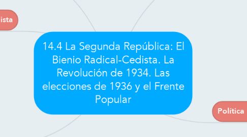Mind Map: 14.4 La Segunda República: El Bienio Radical-Cedista. La Revolución de 1934. Las elecciones de 1936 y el Frente Popular