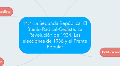 Mind Map: 14.4 La Segunda República: El Bienio Radical-Cedista. La Revolución de 1934. Las elecciones de 1936 y el Frente Popular