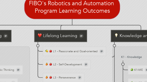 Mind Map: FIBO's Robotics and Automation  Program Learning Outcomes